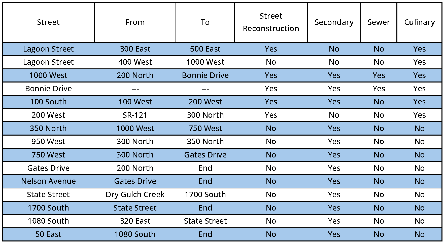 Phase III Table